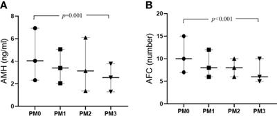 Decreased Ovarian Reserves With an Increasing Number of Previous Early Miscarriages: A Retrospective Analysis